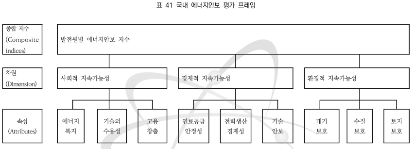 국내 에너지안보 평가 프레임