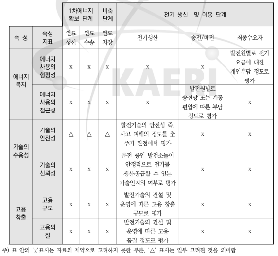 사회적 지속가능성의 공급단계별 속성 지표 및 평가 방안