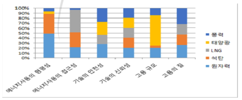 사회적 지속가능성의 속성지표별 각 발전원의 기여 정도