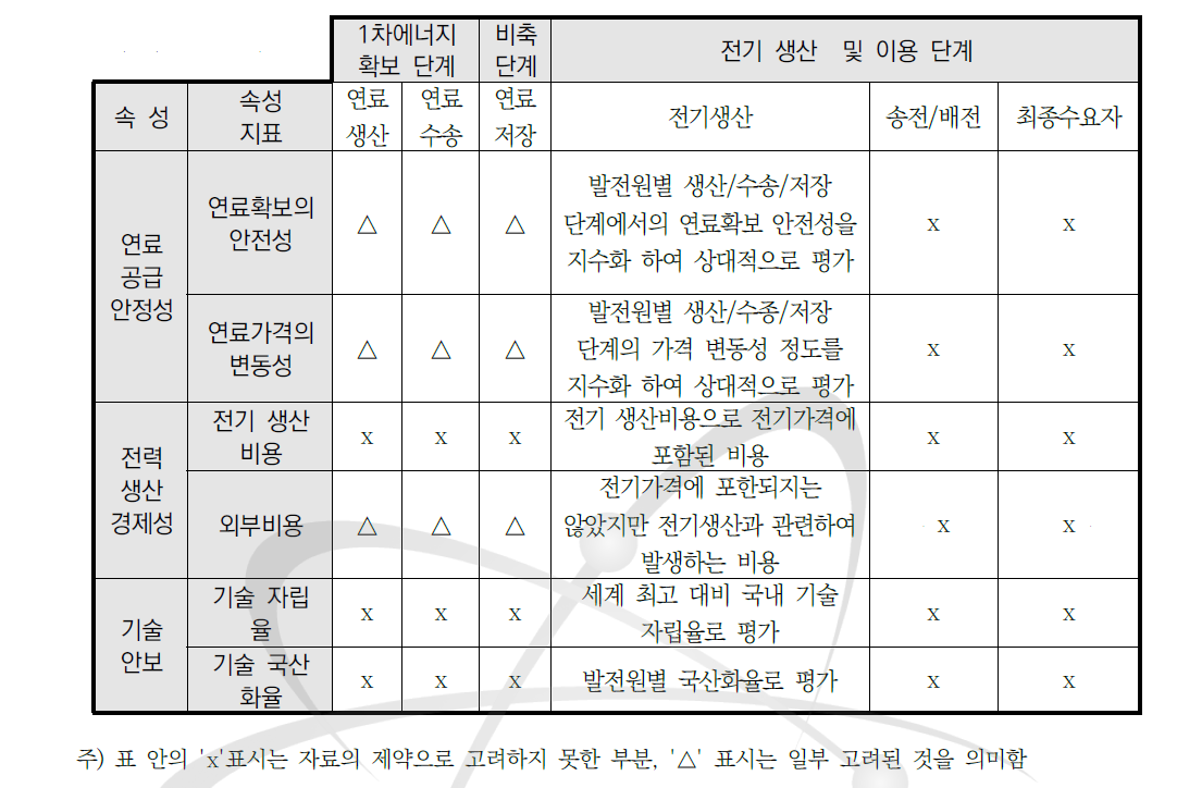 경제적 지속가능성의 공급단계별 속성지표 및 평가 방안