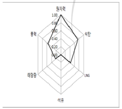 발전원별 전력생산 경제성