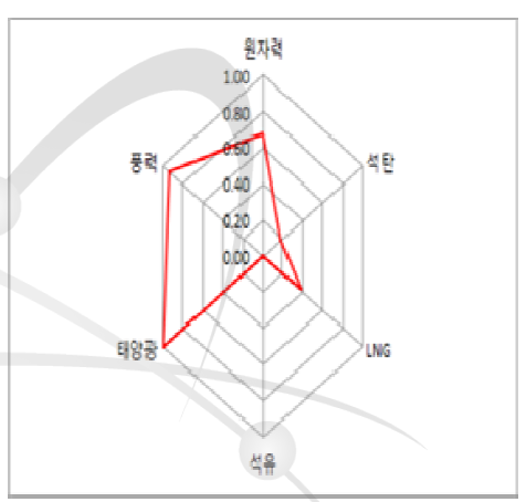 발전원별 연료가격변동성