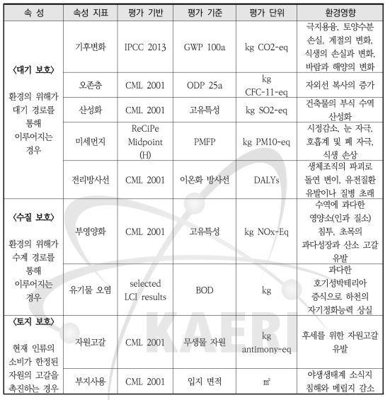 환경적 지속가능성의 속성별 평가 특징