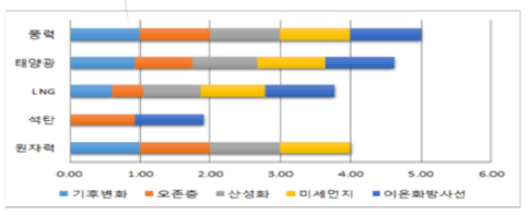 발전원별 대기 보호 비교