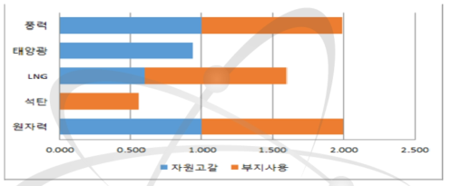 발전원별 부지 보호 비교