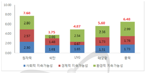 발전원별 에너지안보 평가지수