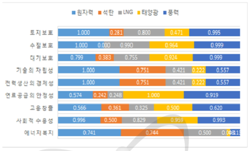 발전원별/속성별 에너지안보 측면에서의 상대적 우위 비교