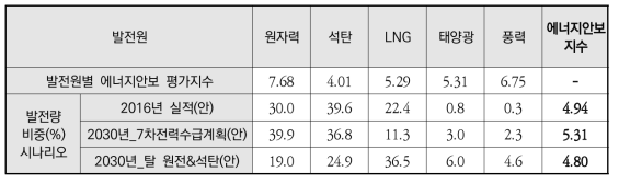 시나리오별 에너지안보 지수 비교