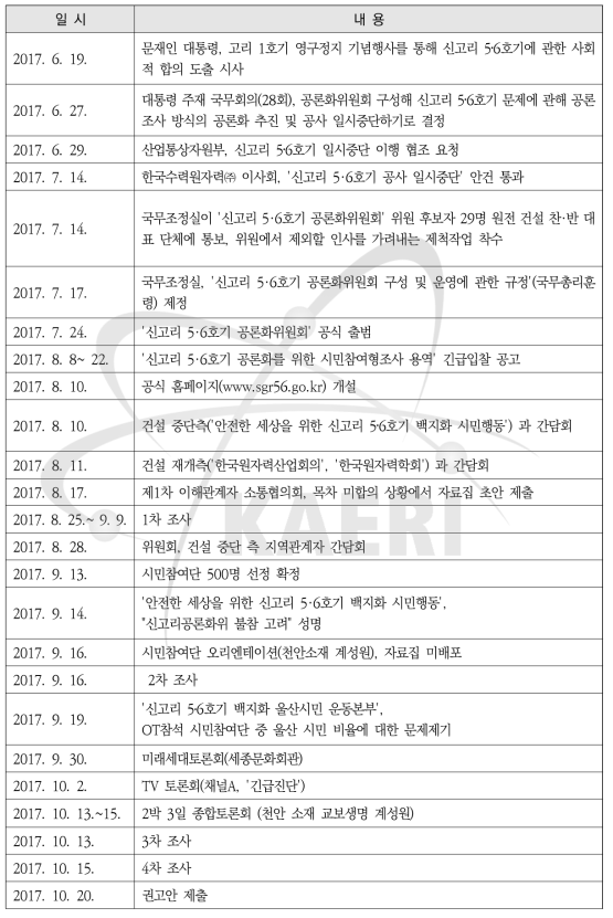 신고리 5·6호기 공론화위원회 추진 과정