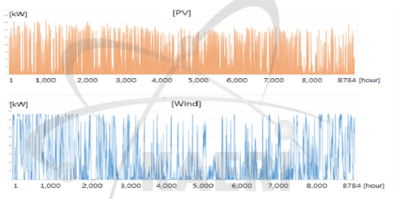 국내 태양광(상, 영암발전소) 및 풍력(하, 한경발전소) 발전 패턴