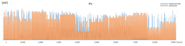 태양광(PV)의 실제 전력생산 패턴(Blue)과 모형상의 전력생산 패턴(Orange) 비교