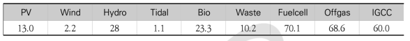 신재생발전원의 기술별 피크 기여도