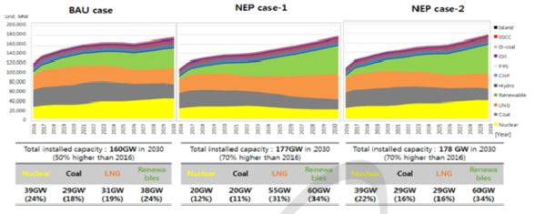 시나리오별 설비용량 구성 전망
