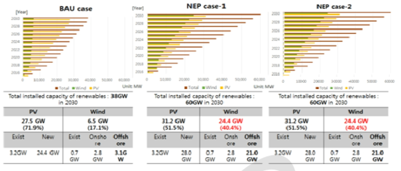 각 시나리오에서 신재생 발전의 주요 기술별 설비용량 구성 전망
