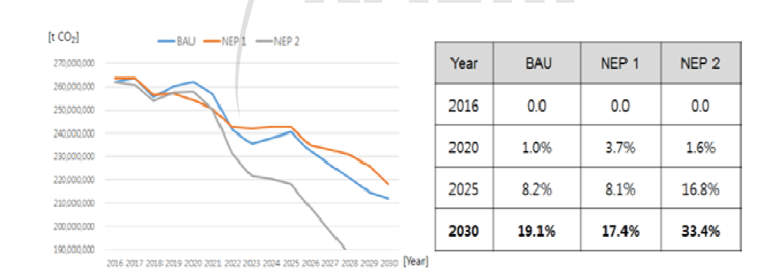 시나리오별 온실가스 배출량 감축 비교