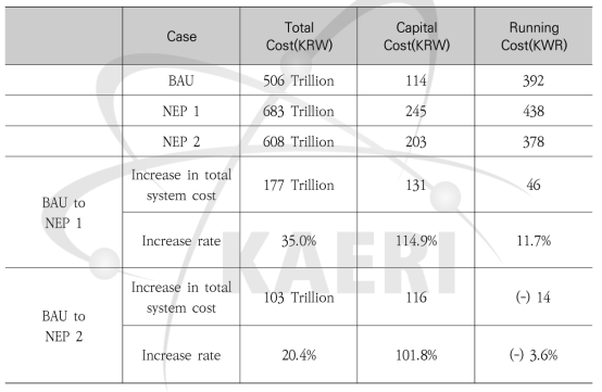 시나리오별 총 전력공급 시스템 소요 비용