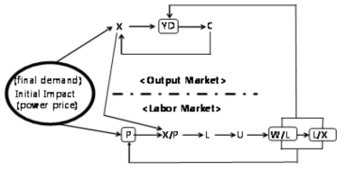 Interaction between output and labor market