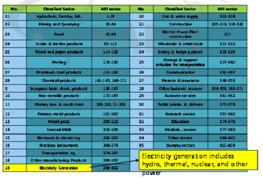 Reorganized 35 sectors for the analysis of nuclear sector