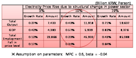 Net contribution of nuclear sector to national economy