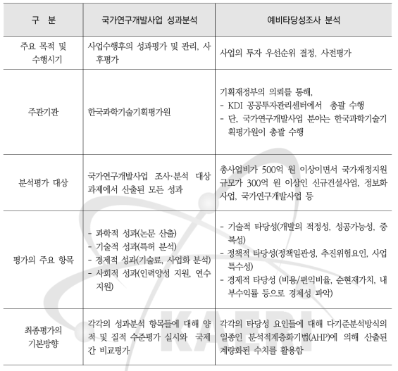 국가연구개발사업의 평가시스템 비교