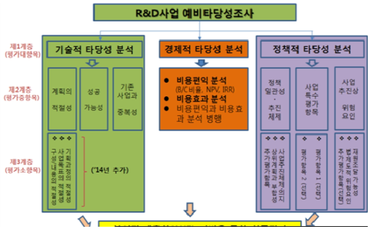 국가연구개발사업의 예비타당성조사 흐름도