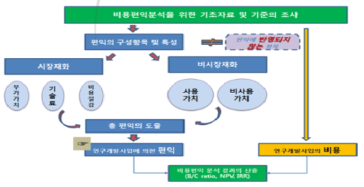 비용편익분석의 흐름도