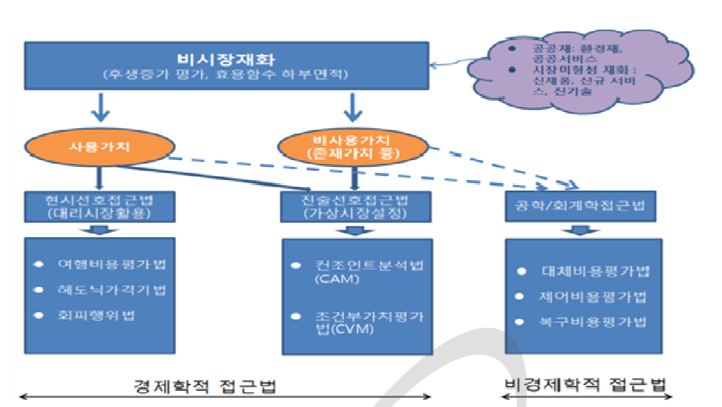 비시장재의 편익측정법