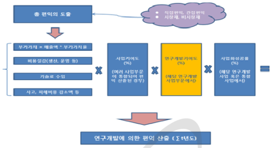 편익의 도출과정