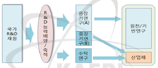 원자력연구개발의 연계 흐름도