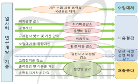 원자력 연구개발 기술의 산업체 기여 형태 분류