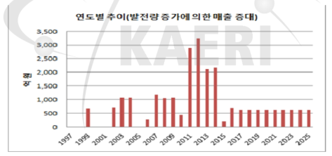 발전량증가에 의한 매출증대기여효과