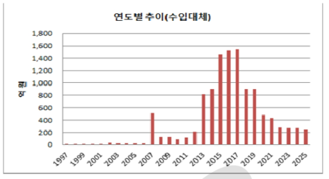 수입대체효과의 연도별 추이