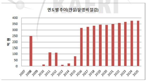 건설/운영비 절감의 연도별 추이