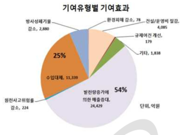 경제적 기여효과의 종합