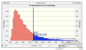 Distribution of the present value of the underlying