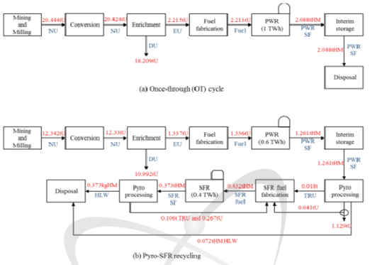 Material balance for the fuel cycles