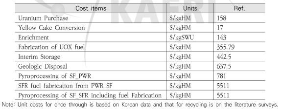 Unit costs of nuclear fuel cycle