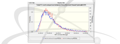 Distribution of present value of each fuel cycle