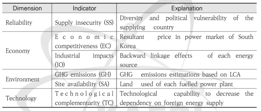 한국의 에너지안보 평가 범주 구성