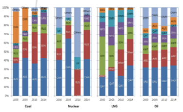 에너지원별 수입국 비중