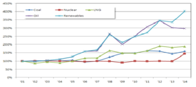 에너지원별 실적 발전원가 변화(2001=100%)