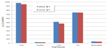 발전원별 온실가스 배출 전과정 평가