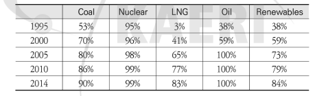 발전원별 기술자립율 변화