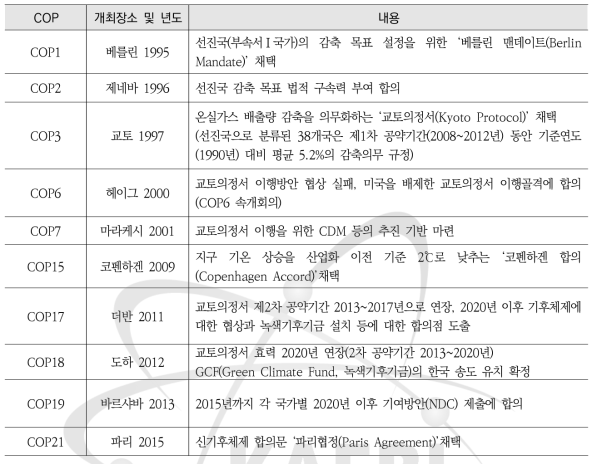 UN기후변화협약 주요 당사국총회(COP)