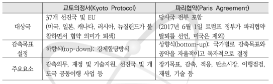 교토의정서와 파리협약 비교