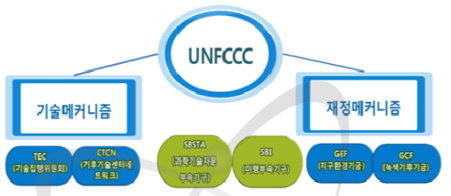 UN기후변화협약 운영 구조