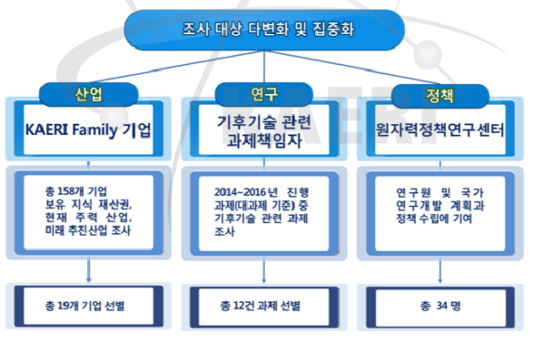 조사 대상 다변화 및 집중화