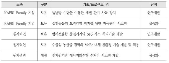 온실가스 감축 관련 기술 조사 결과