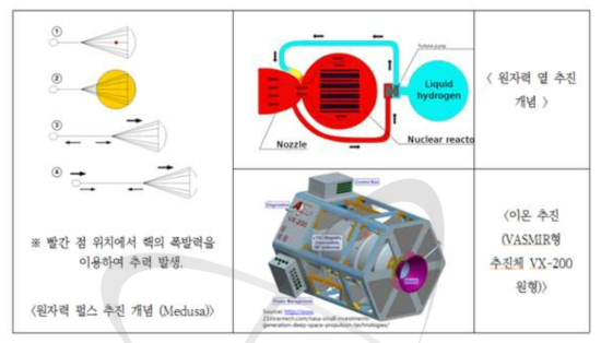 다양한 우주선 추진용 시스템