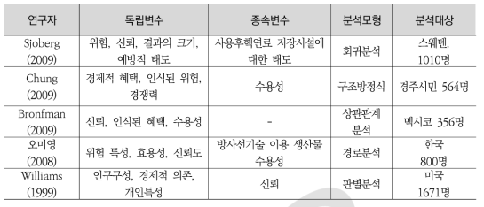 기존 원자력 수용성 관련 주요 연구 분석